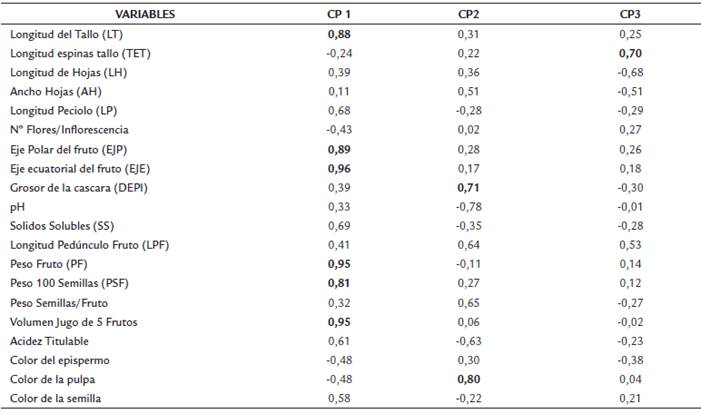 Componentes principales obtenidos para cada una de las variables evaluadas.