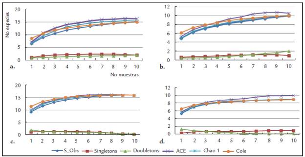 Estimadores de abundancia para las curvas de acumulación de especies en los cuatro puntos de muestreo en la Serranía de La Lindosa-Guaviare. a: afloramientos rocosos de Puerta de Orión, b: sabana casmófita, c: matorral espinoso, d: bosques bajos.