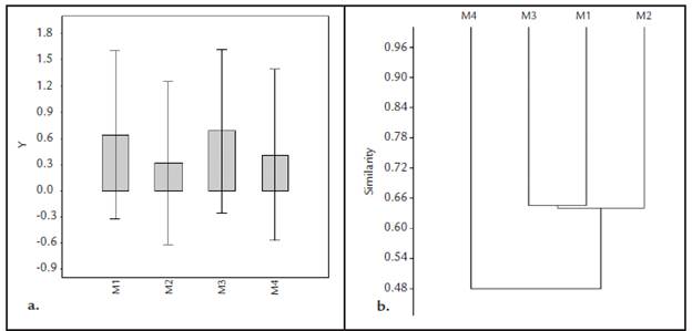 Análisis de Box plot (+/- SD) (p=0,95) (a) y de Similaridad de Bray-Curtis (p=0,96) según el algoritmo de single linkage (b) para los cuatro sitios de muestreo de la Serranía de La Lindosa-Guaviare.