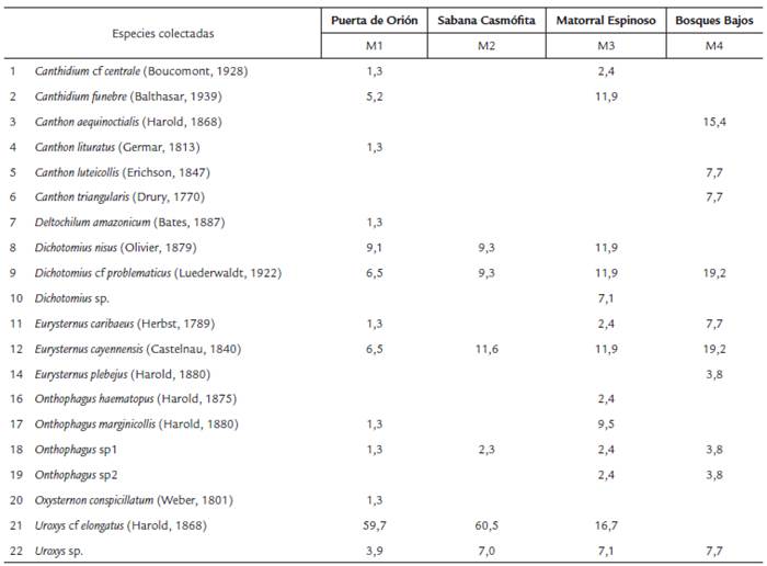 Abundancia relativa de la fauna de escarabajos coprófagos colectada en los cuatro puntos de muestreo de la Serranía de La Lindosa-Guaviare.