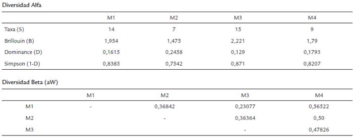 Estimadores de Diversidad Alfa y Beta para los puntos de muestreo de escarabajos coprófagos en la Serranía de La Lindosa-Guaviare.