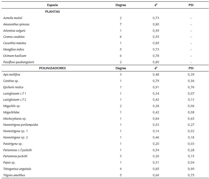 M&eacute;tricas de la red de interacci&oacute;n a nivel de especie para las plantas y polinizadores en el agroecosistema de Los Andes, Valle del Cauca, Colombia. Las m&eacute;tricas representan el valor del n&uacute;mero de interacciones por especie (degree), el &iacute;ndice de especializaci&oacute;n (d') y la importancia en el servicio de polinizaci&oacute;n (PSI) para los himen&oacute;pteros.
