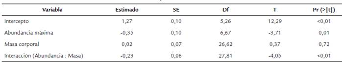 Efecto de la abundancia, masa corporal e interacci&oacute;n en la duraci&oacute;n de la visita de los 17 polinizadores, en las ocho especies de plantas del agroecosistema de Los Andes, Valle del Cauca, Colombia. Se reportan los valores estimados del mejor modelo con un valor de AAICc < 2,0.