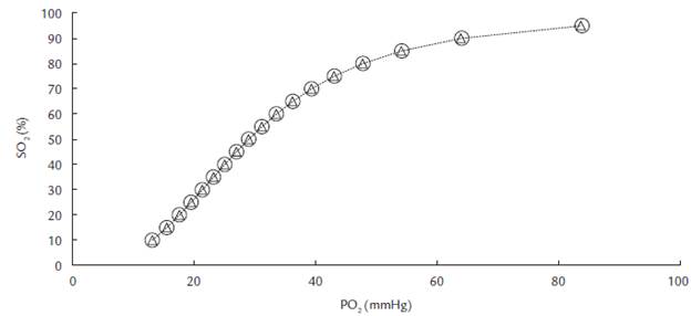 Curva de disociaci&oacute;n est&aacute;ndar construida a partir de valores corregidos de PO2 para niveles fijos de saturaci&oacute;n a pH 7,4. 2
