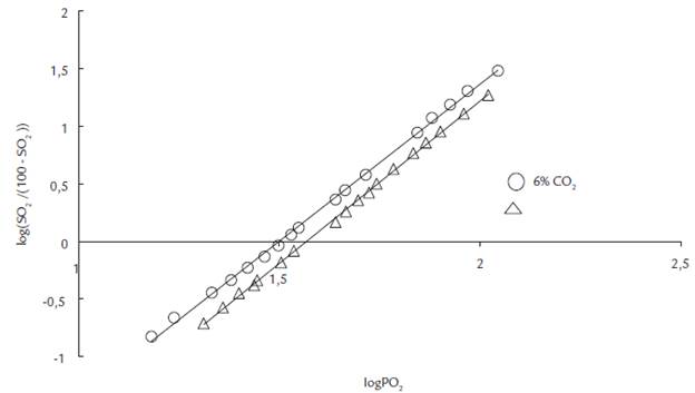 Diagrama de Hill para la mezcla de sangre con CO2 6,0 % + N2 94 % (ecuaci&oacute;n de regresi&oacute;n: log(SO2 /(100-SO2)) = 2,81logPO2 - 4,41; r=0,999, c&iacute;rculos) y CO2 12 % + N2 88 % (ecuaci&oacute;n de regresi&oacute;n log(SO2 /(100-SO2)) = 2,82SO2 - 4,09; r=0,999, tri&aacute;ngulos).