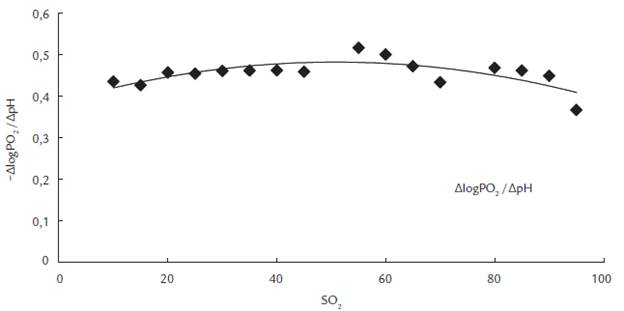 Coeficiente de Bohr dependiente de la saturaci&oacute;n para acidificaci&oacute;n de la sangre con CO2. Ecuaci&oacute;n de regresi&oacute;n: -(logPO2 /(pH = -4-5SO2-2 + 0,0038 SO2 + 0,3849, r = 0,730.