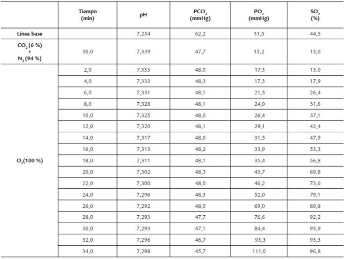 Valores en la equilibraci&oacute;n de la sangre en el establecimiento de la CDO.