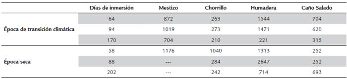 Número de reclutas (individuos m-2) para cada estación durante los dos momentos de inmersión de recolectores. Época de transición climática (Momento 1), colectores instalados en abril de 2015; Época seca (momento 2), colectores instalados en octubre de 2015.