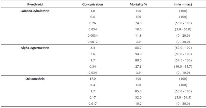 Pyrethroids concentrations ((g /ml) causing mortalities between 0 and 100% in Lutzomyia longipalpis