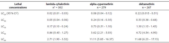 Lethal concentrations ((g /ml) for three pyrethroids in Lutzomyia