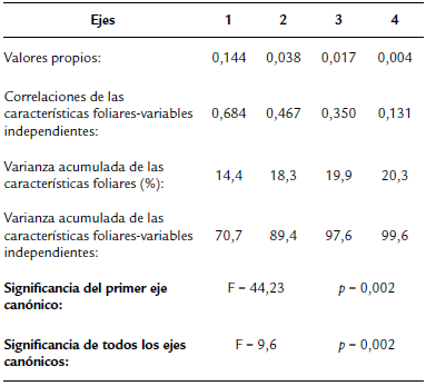 Valores propios y resultados de los an�lisis de Monte Carlo para un An�lisis de Redundancia (RDA) de las caracter�sticas foliares asociadas a variables independientes como edades de las plantas, edades de las hojas, las especies forrajeras estudiadas y la defoliaci�n (%).