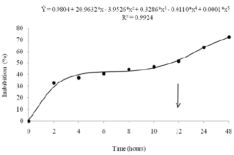 Imbibition curve in marandu grass seeds, expressed as a percentage of water absorbed about the initial weight of the seed, all subjected to different absorption periods. (*) significant at 5% probability by the "t" test.