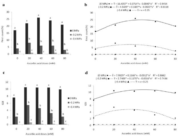 First germination count (a, b) and germination speed index - GSI (c, d) of marandu grass seeds subjected to different osmotic potentials and exogenous application of ascorbic acid doses. Bars with the same letters, for each dose, do not differ statistically, by Tukey's test (p<0.05). (*) significant at 5% probability by the "t" test.