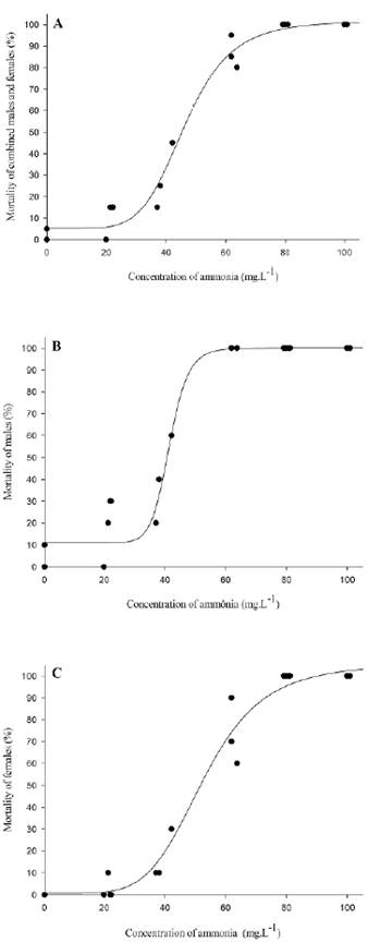 Mortality curves for Poecilia reticulata after 96 hours of exposure to ammonia. a) Combined males and females; b) males; c) females.