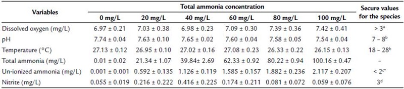 Water quality variables (mean � SD) during the acute toxicity test to determine the LC50-96h for Poecilia reticulata.