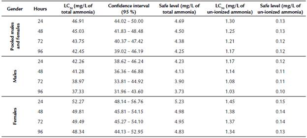 LC50 calculated, their 95 % confidence intervals and safe level of total ammonia and un-ionized ammonia to 24, 48, 72 and 96 h for pooled males and females, and separately males and females of Poecilia reticulata.