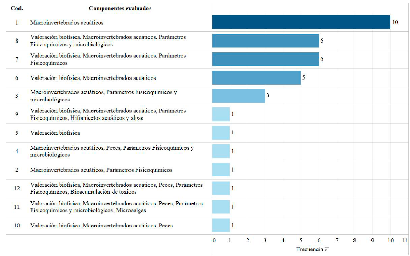 Componentes evaluados en las experiencias registradas de biomonitoreo acu�tico participativo en Am�rica Latina y el Caribe