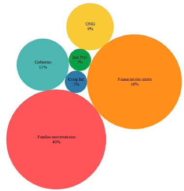 Relacin porcentual de los tipos de financiacin de las experiencias de biomonitoreo acutico participativo reportadas