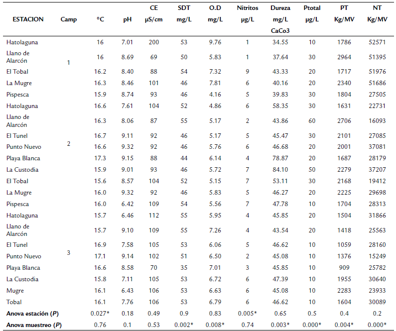 Comportamiento y significancia estadstica de las variables fsicoqumicas en las tres campaas de muestreo (*ANOVA con nivel de confianza 95 %) (MV: material vegetal).