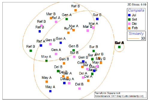 An�lisis de escalamiento multidimensional no m�trico (nMDS) basado en la comunidad de cole�pteros acu�ticos en el Refugio de Vida Silvestre Los Pantanos de Villa (Lima, Per�). Julio 2017 - febrero 2018. Del: Delicias, Gen: G�nesis, Mar: Marvilla, May: Mayor, Ref: Refugio, Sur: Sur.