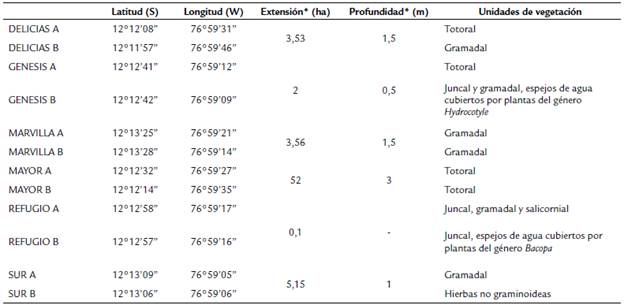 Ubicacion, parametros fisicos y unidades de vegetacion por estacion de muestreo en el Refugio de Vida Silvestre Los Pantanos de Villa (Lima, Peru). Julio 2017 - febrero 2018.