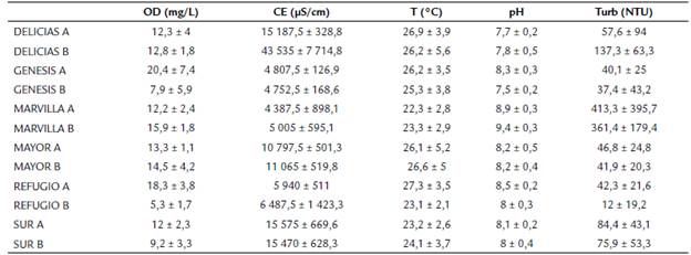 Variables fisicoqu�micas por estaci�n de muestreo en el Refugio de Vida Silvestre Los Pantanos de Villa (Lima, Per�). Julio 2017 febrero 2018.