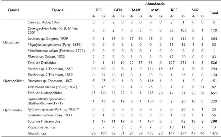 Composici�n, riqueza y abundancia de cole�pteros acu�ticos por estaci�n de muestreo en el Refugio de Vida Silvestre Los Pantanos de Villa (Lima, Per�). Julio 2017 - febrero 2018.