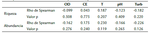 Correlaciones de Spearman entre variables bi�ticas y abi�ticas, julio 2017 a febrero 2018.