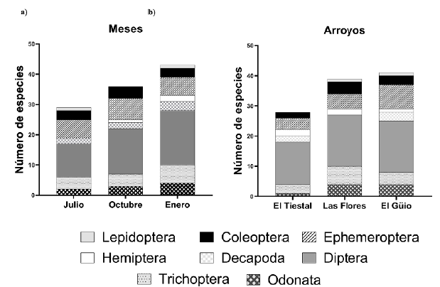 Riqueza de gneros de macroinvertebrados en a) los tres arroyos estudiados: El Tiestal, Las Flores y El Guio y b) periodos hidrolgicos:(meses) sequa (julio de 2016), aguas en descenso (octubre de 2016) y aguas bajas (enero de 2017).