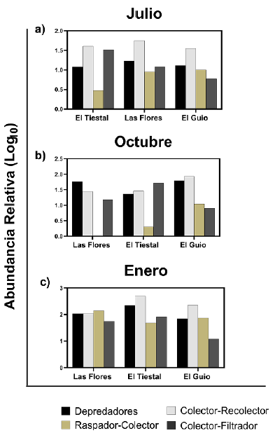 Variacin espacial y temporal de los grupos trficos de macroinvertebrados. a) Julio (aguas altas), b) Octubre (aguas en descenso), c) Enero (aguas bajas).
