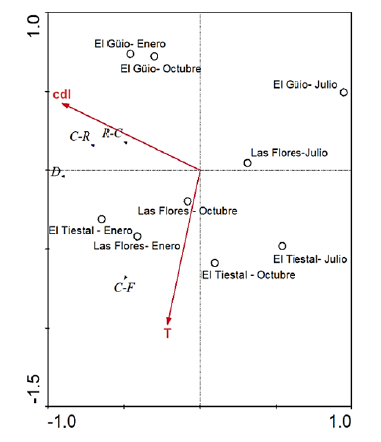 Representacin grfica de la tripleta de variables (grupos trficos, arroyos y caractersticas ambientales) modeladas por el anlisis de redundancia (RDA). El ngulo entre vectores representa el grado de correlacin entre variables ambientales y su correlacin con los ejes del RDA. C-R (Colectores-Recolectores), R-C (Colectores-Raspadores), D (Depredadores) y C-F (Colector-Filtrador). T: temperatura, cdl: caudal.