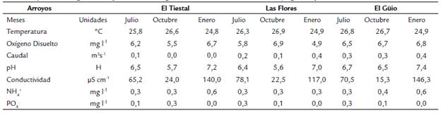 Registro de los valores promedio de las variables fsicas y qumicas medidas en los arroyos Las Flores, El Tiestal y El Gio durante el periodo de aguas altas (julio de 2016), aguas en descenso (octubre de 2016) y aguas bajas (enero de 2017).