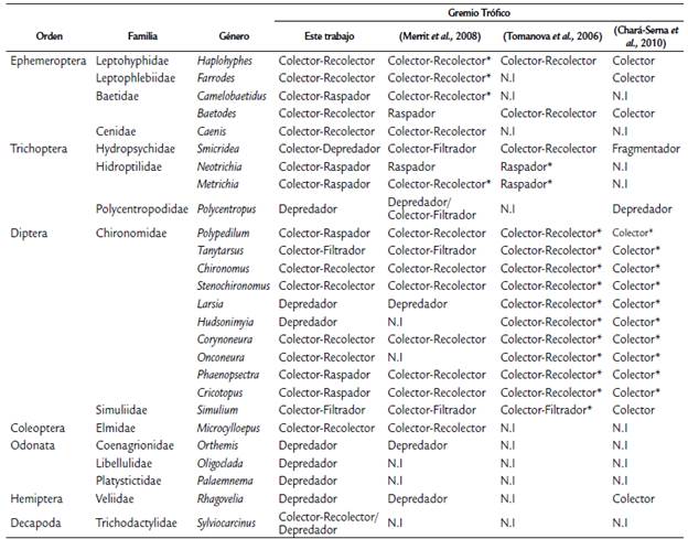 Caracterizacin de los grupos trficos de Macroinvertebrados en tres arroyos de la llanura inundable colombiana. La asignacin de cada gnero se compara con lo registrado por Merrit et al. (2008), Tomanova et al. (2006) y Char-Serna et al. (2010). *Clasificacin establecida a nivel de familia. N.I.: No hay informacin.