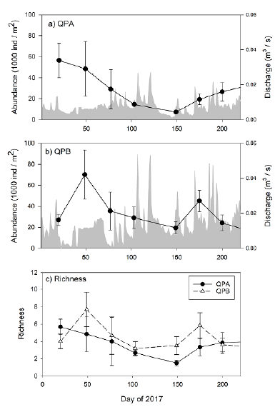 Monthly mean abundance (1000 ind.-m-2) � SE of meiofauna and mean daily discharge (m3s-1) between January 2017 to August 2017 in Quebrada Prieta, Luquillo Experimental Forest, Puerto Rico. a) Quebrada Prieta A. b) Quebrada Prieta B. c) Monthly mean richness � SE of meiofauna in Quebrada Prieta, dark dots represent Quebrada Prieta A and empty triangles represent Quebrada Prieta B