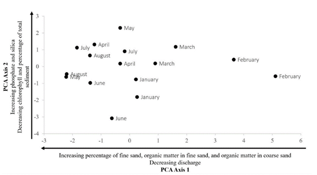 PCA of environmental variables January 2017 to August 2017 in Quebrada Prieta, Luquillo Experimental Forest, Puerto Rico. Axis 1 explains 41 % of the variation, and Axis 2 explains 18 % of the variation.