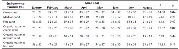 Monthly mean � S.D. of environmental variables measured in Quebrada Prieta, Luquillo Experimental Forest, Puerto Rico. Significant differences, according to the Kruskal Wallis test, are highlighted in bold.