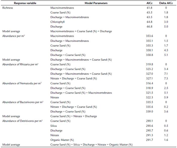 Akaike Information Criterion (AICc) model results for richness, total abundance, and abundance of Rhizaria, Nematoda, Bacterivores, and Detritivores, in Quebrada Prieta, Luquillo Experimental Forest, Puerto Rico.
