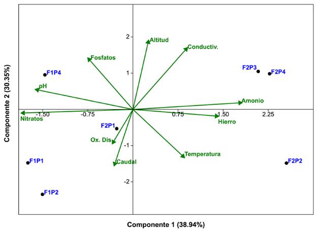 Anlisis de componentes principales (ACP) con la ubicacin de los sitios de muestreo del ro nimas, segn las variables fsicas y qumicas. F1 poca seca, F2 poca de lluvia, P1, P2, P3 y P4 sitios de muestreo. El componente 1 explica el 38,94 % de la varianza y el componente 2 el 30,35 %.