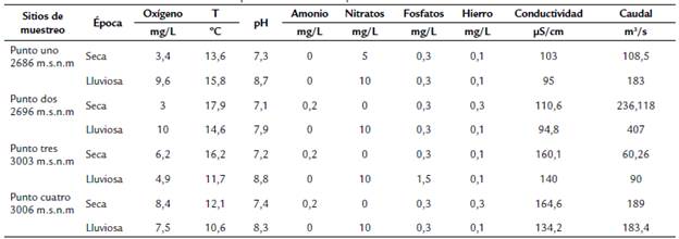 Valores de las variables ambientales para cada uno de los puntos de muestreo en el ro nimas