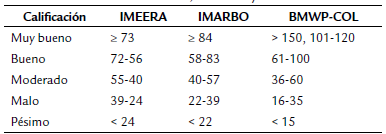 Valoracin y clasificacin de la calidad ecolgica de acuerdo con los ndices IMEERA, IMARBO y BMWP-COL