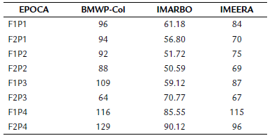 Valores de los ndices ecolgicos medidos en el ro nimas. Azul: muy buena calidad; verde: buena calidad; amarillo: calidad moderada. F1 poca seca, F2 poca de lluvia, P1, P2, P3 y P4 sitios de muestreo