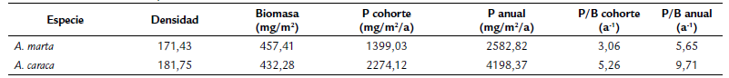 Valores de los parametros de produccion secundaria de A, marta y A, caraca en la parte media del rio Gaira (Sierra Nevada de Santa Marta, Colombia). P: produccion, B: biomasa.
