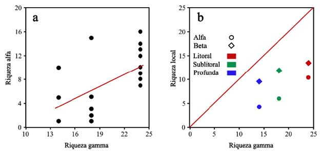 a- Relaci�n entre la riqueza gamma y la riqueza alfa de los macroinvertebrados en el lago Cristalina. b- Contribuci�n de los componentes alfa y beta a la riqueza gamma de los macroinvertebrados en las tres zonas del lago.