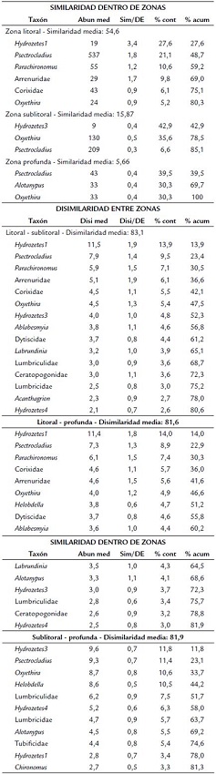 Resultados del an�lisis Simper para los macroinvertebrados en el lago Cristalina.