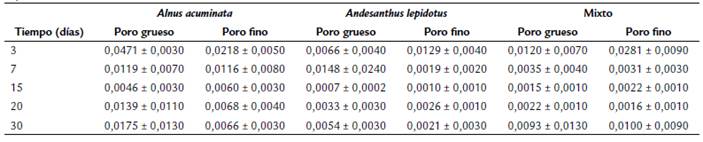 Tasas de descomposicin (k das1, promedio  DE) de hojas de Aliso (Alnus acuminata), Sietecueros (Andesanthus lepidotus) y una mezcla (1 : 1) en bolsas con malla de poro grueso (5 mm) y fino (0,5 mm) en la quebrada Las Perlas (Ibagu, Colombia) durante el experimento.
