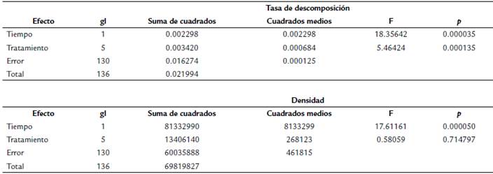 Anlisis de covarianza-ANCOVA para la comparacin entre las tasas de descomposicin (k das1) y la densidad total de macroinvertebrados acuticos colonizadores (Ind. m-2) en la Quebrada Las Perlas (Ibagu, Colombia). Covariable: tiempo (5 niveles = extracciones; +3, 7, 15, 20, 30 das), Tratamiento (6 niveles; Aa, Al, Aa : Al [x 2: bolsa con malla de poro grueso, bolsa con malla de poro fino]). Aa: Alnus acuminata, Al: Andesanthus lepidotus.