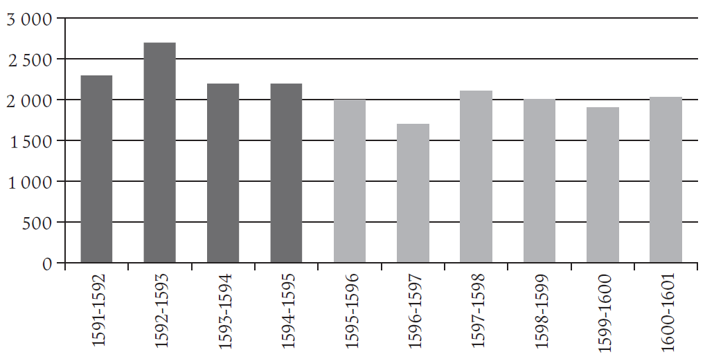 Arrendamiento del diezmo de Santiago del Estero, 1592-1601 (en pesos)