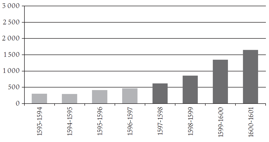 Arrendamiento del diezmo deNueva Madrid de las Juntas, 1591-1601 (en pesos)