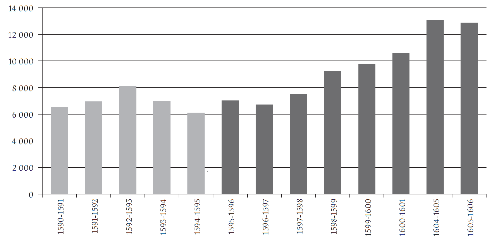 Arrendamiento del diezmo del obispado del Tucum&aacute;n, 1590-1606 (en pesos)