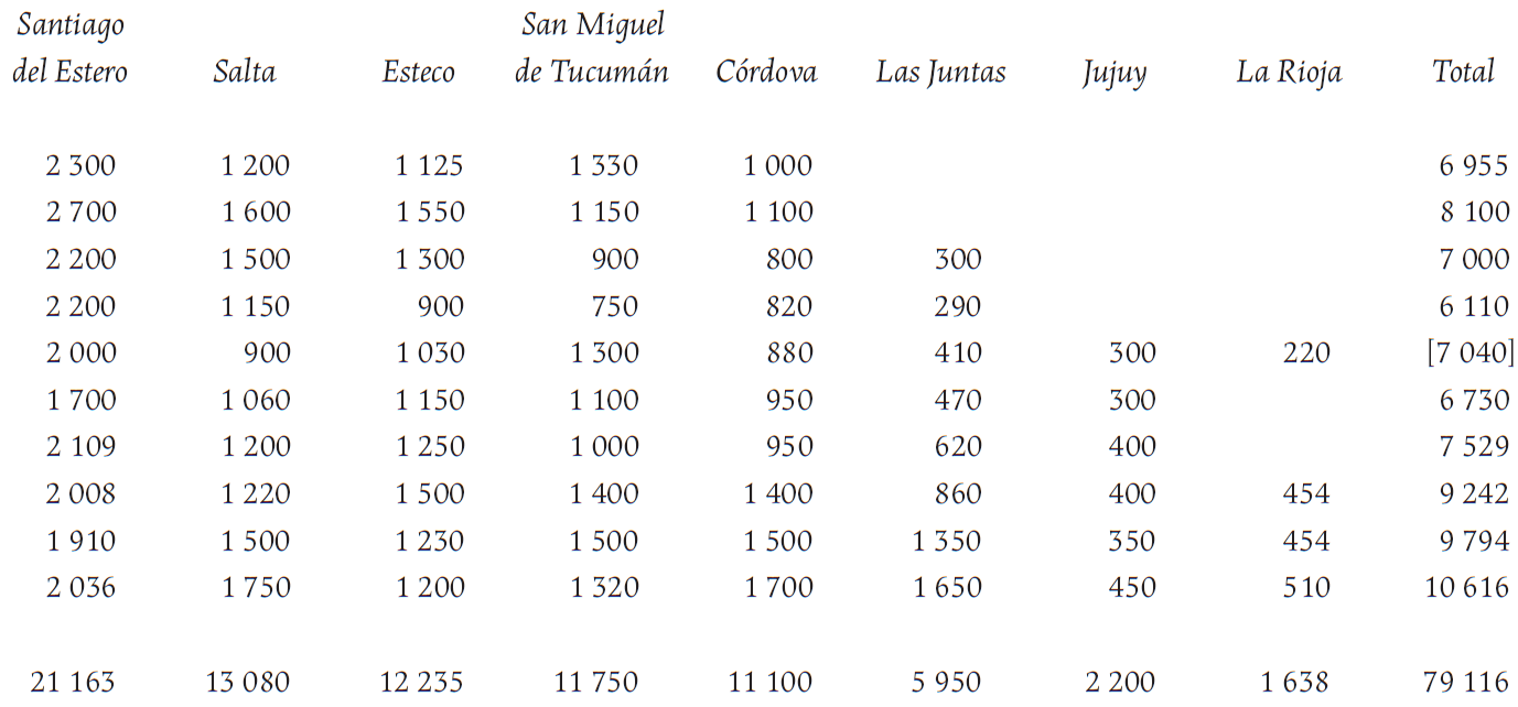 Arrendamiento del diezmo del obispado de Tucum&aacute;n, 1591-1601